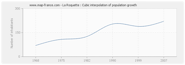 La Roquette : Cubic interpolation of population growth